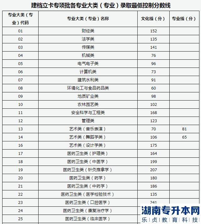 山西專升本2023年建檔立卡批錄取最低控制分數線
