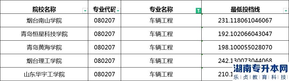 2023年山東專升本車輛工程專業(yè)最低投檔分數(shù)線