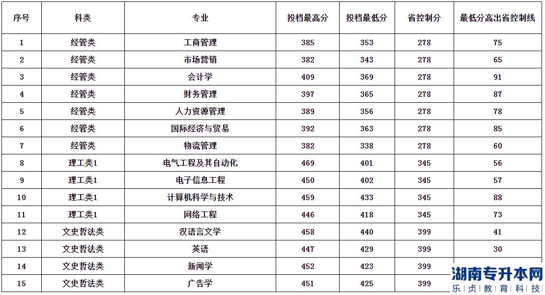 2023年仰恩大學(xué)專(zhuān)升本（面向普通類(lèi)考生）投檔分?jǐn)?shù)線(xiàn)