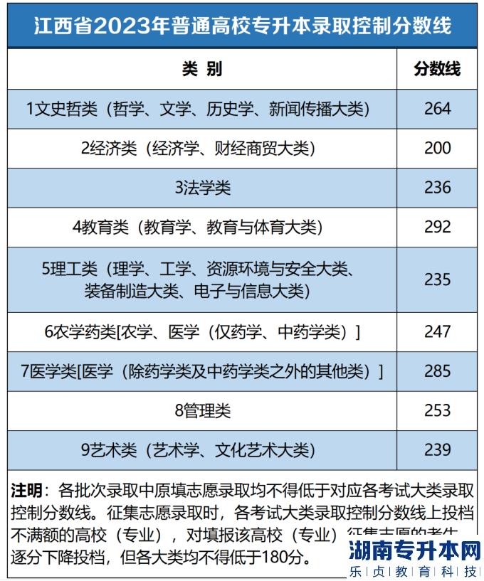 江西專升本2023年錄取分?jǐn)?shù)線