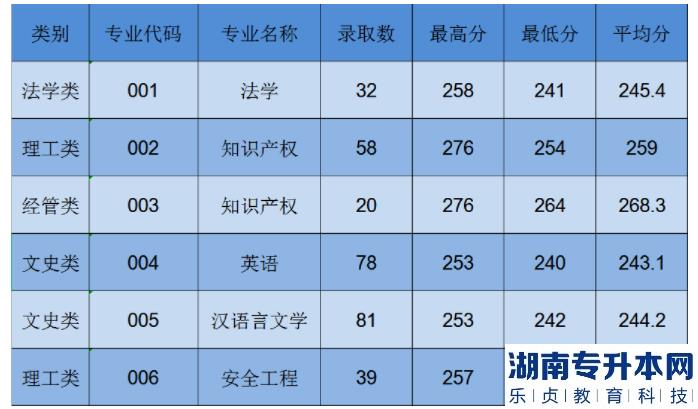 2023年浙江專升本中國計量大學錄取分數線