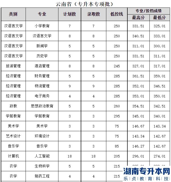 2023年文山學院專升本建檔立卡專項批次錄取分數(shù)線