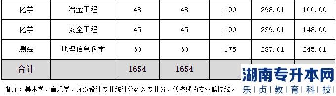 2023年文山學(xué)院專升本普通批次錄取分?jǐn)?shù)線