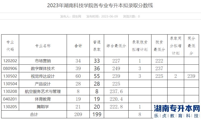 湖南科技學(xué)院專升本2023年錄取分?jǐn)?shù)線