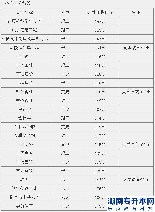 2023年安徽文達信息工程學院專升本校外調劑(B段)最低分數線