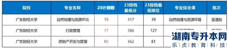 2023年廣東財(cái)經(jīng)大學(xué)普通批專(zhuān)升本錄取分?jǐn)?shù)線