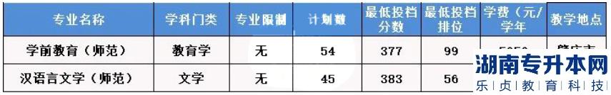 2023年肇慶學(xué)院普通批專升本錄取分?jǐn)?shù)線