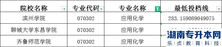 2023年山東專升本應(yīng)用化學(xué)建檔立卡投檔分?jǐn)?shù)線