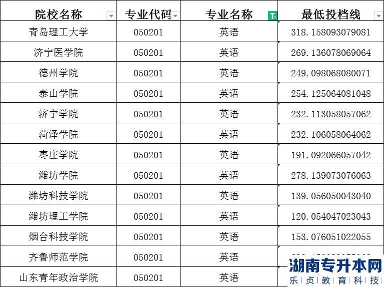 2023年山東專升本英語建檔立卡投檔分數(shù)線