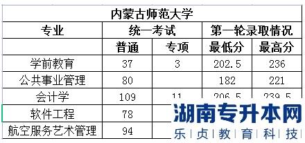 內蒙古師范大學專升本錄取分數線2023