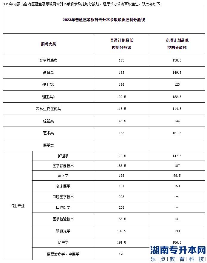 2023年內(nèi)蒙古自治區(qū)普通高等教育專升本最低錄取控制分?jǐn)?shù)線