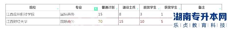 2023年江西專升本國際商務(wù)招生院校計劃