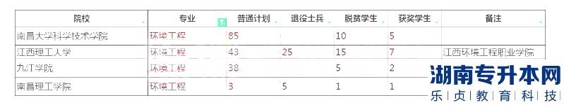 2023年江西專升本環(huán)境工程招生學校及計劃