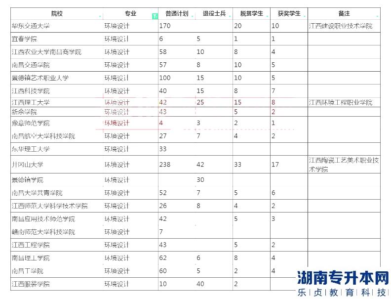 2023年江西專升本環(huán)境設計招生學校及計劃