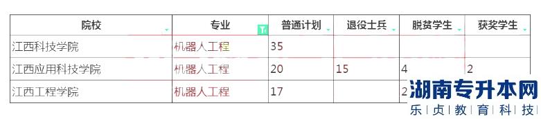 2023年江西專升本機(jī)器人工程招生學(xué)校及計劃