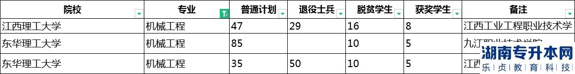 2023年江西專升本機(jī)械工程招生學(xué)校及計劃