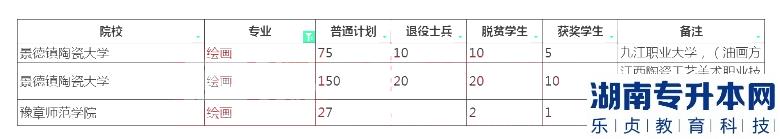 2023年江西專升本繪畫招生學(xué)校及計(jì)劃