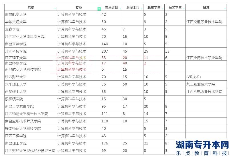 2023年江西專升本計算機科學與技術(shù)招生學校及計劃