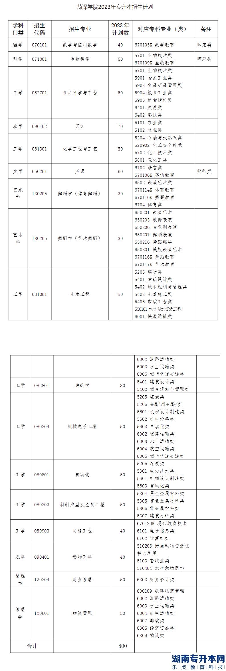 菏澤學院2023年專升本招生計劃