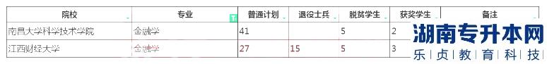 2023年江西專升本金融學(xué)招生學(xué)校及計(jì)劃