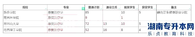 2023年江西專升本康復治療學招生學校及計劃