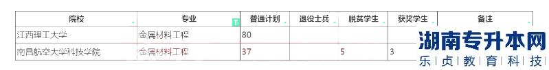 2023年江西專升本金屬材料工程招生學校及計劃