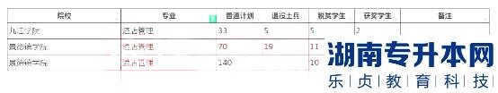 2023年江西專(zhuān)升本酒店管理招生學(xué)校及計(jì)劃