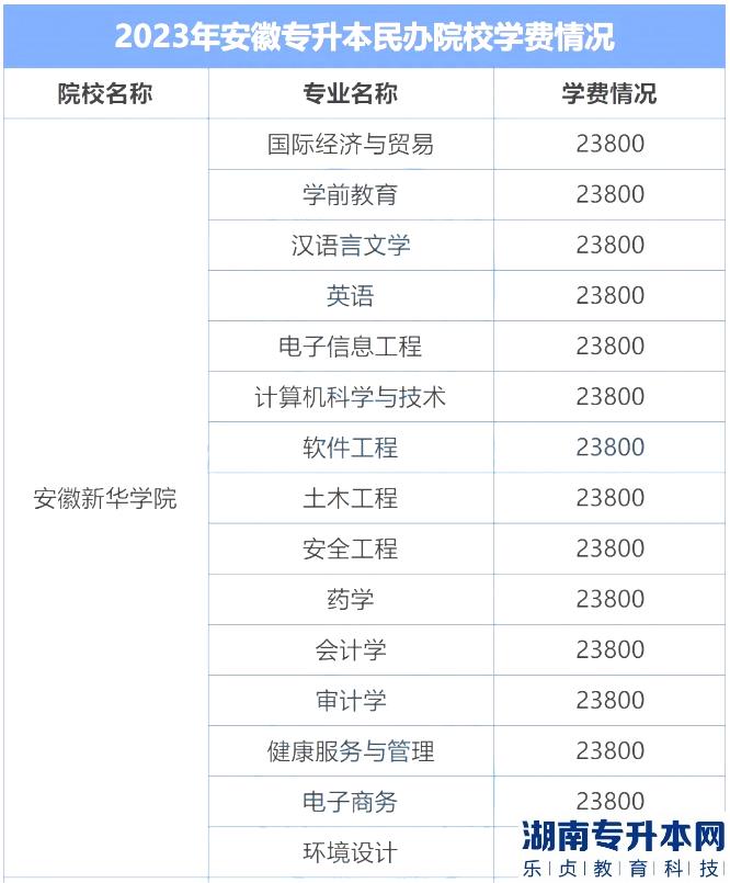 2023年安徽新華學(xué)院專升本學(xué)費(fèi)標(biāo)準(zhǔn)