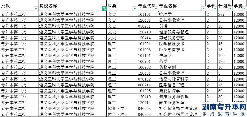 2023年遵義醫(yī)科大學醫(yī)學與科技學院專升本招生計劃專業(yè)一覽表