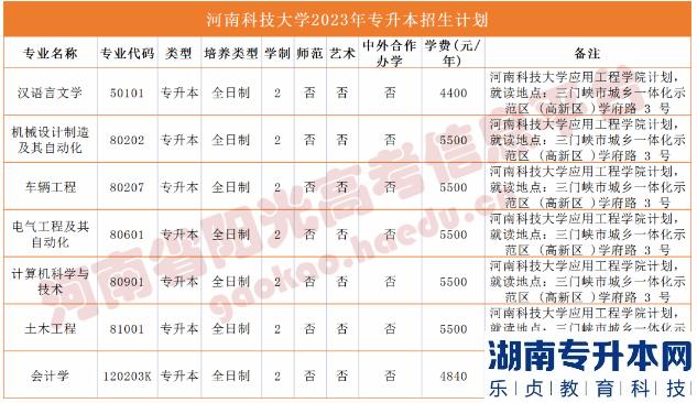 河南省專2023年升本院校招生計劃(圖13)