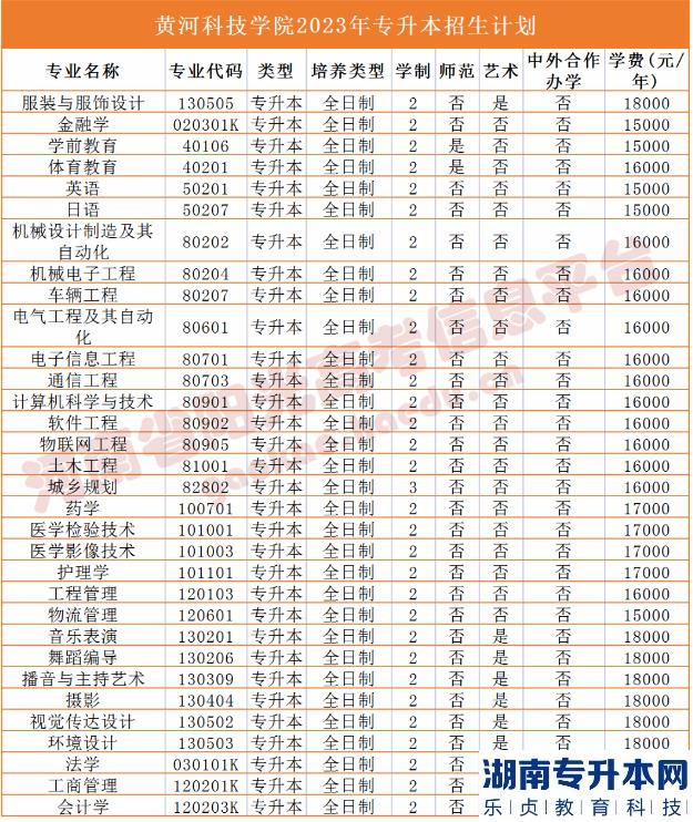 河南省專2023年升本院校招生計劃(圖20)