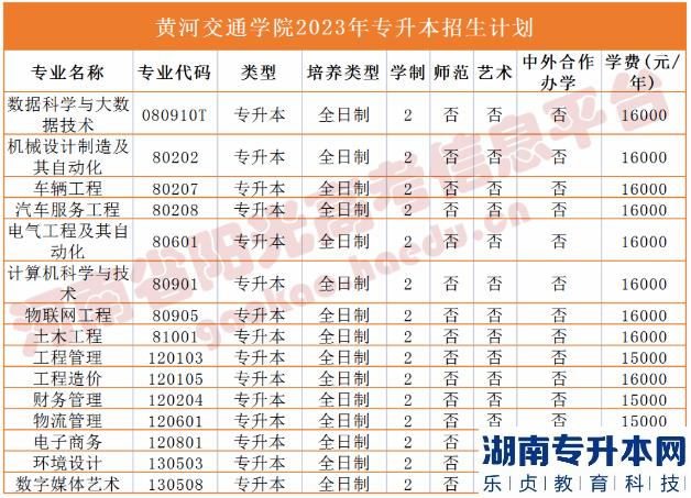 河南省專2023年升本院校招生計劃(圖19)