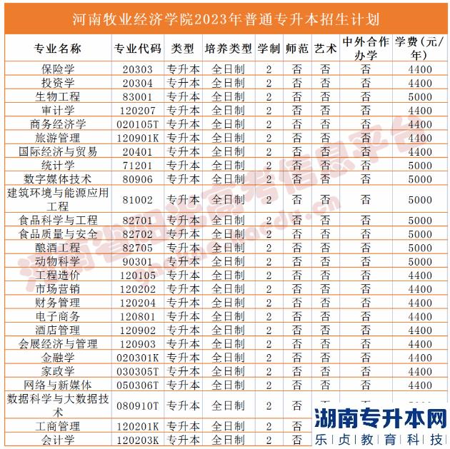 河南省專2023年升本院校招生計劃(圖16)