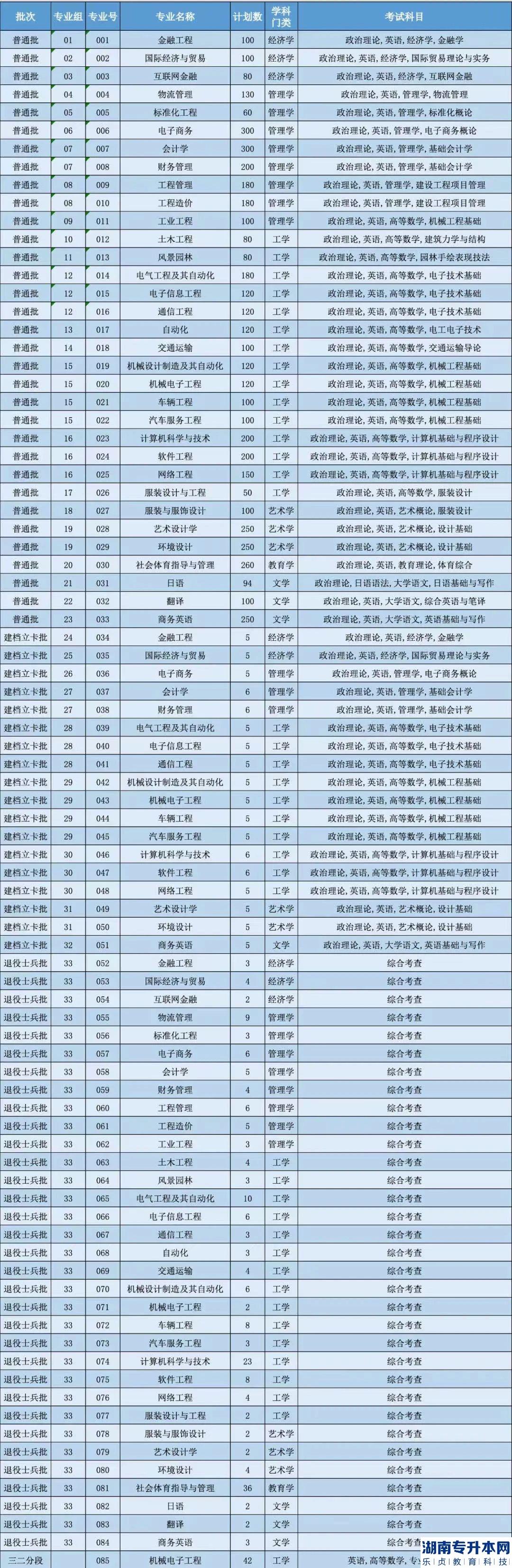 廣東理工學(xué)院專升本2023年招生計(jì)劃(圖2)