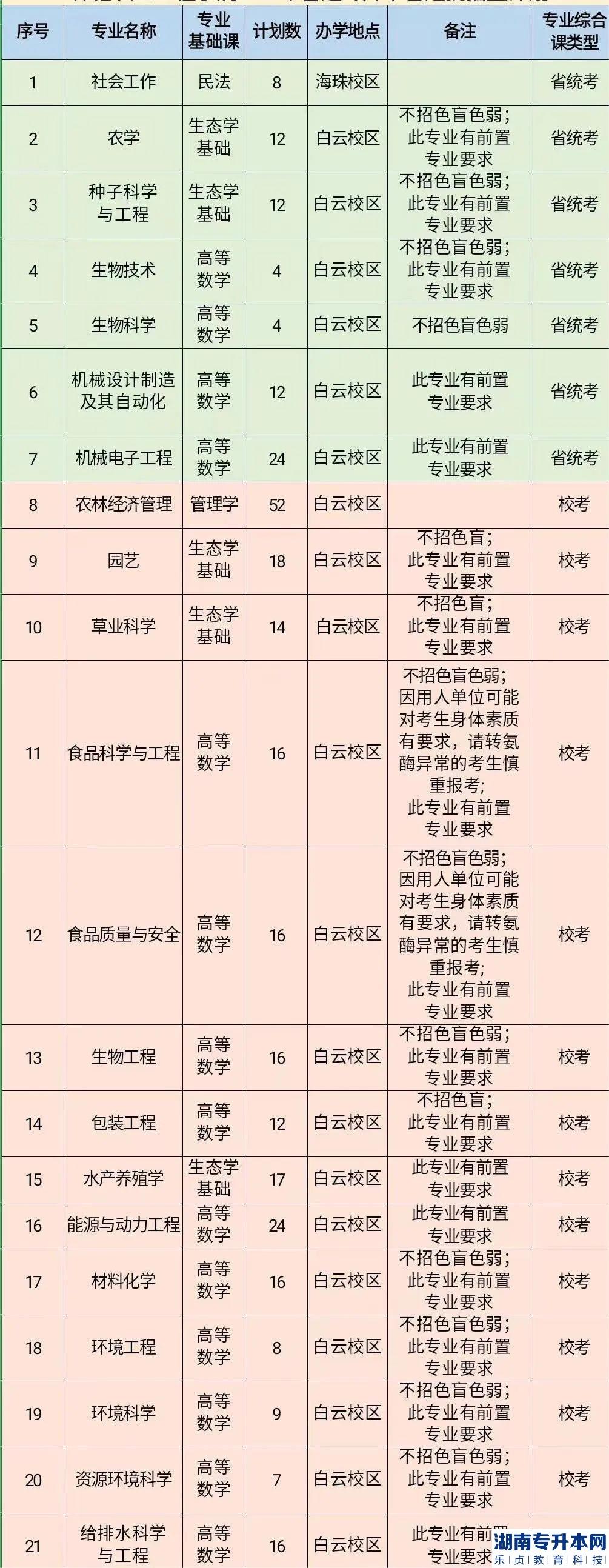 2023年仲愷農(nóng)業(yè)工程學院普通專升本招生計劃(圖2)