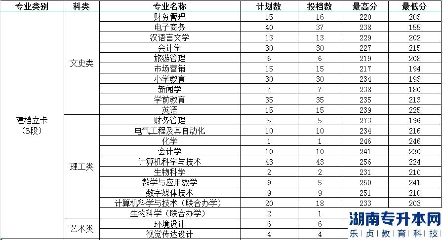 渭南師范學院2022年專升本錄取分數(shù)(圖3)