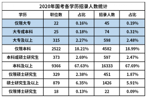 2020年國(guó)考專科生錄取人數(shù)占比不足3%,提升學(xué)歷很有必要