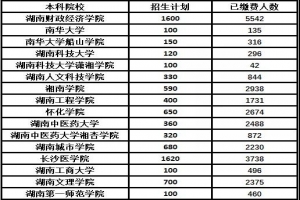 湖南省2021年部分院?！皩Ｉ尽眳⒓涌荚嚾藬?shù)表