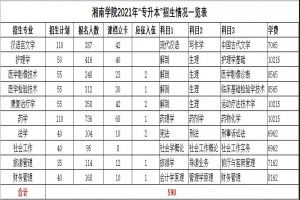 湘南學(xué)院各專業(yè)報名人數(shù)詳情一覽表