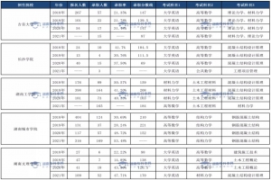 土木工程專業(yè)、臨床醫(yī)學專業(yè)和口腔醫(yī)學專業(yè)錄取情況