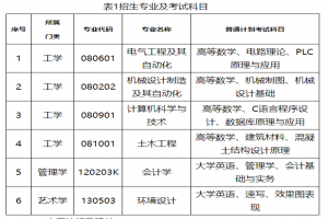 湖南工程學(xué)院應(yīng)用技術(shù)學(xué)院2023年專升本招生簡(jiǎn)章已公布