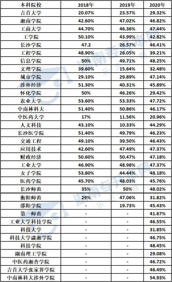 湖南省本科院校今年錄取率(圖1)