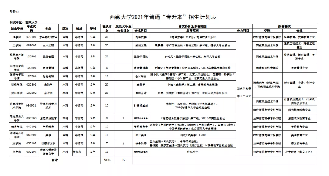 2021年西藏大學(xué)普通專升本招生簡(jiǎn)章(圖1)