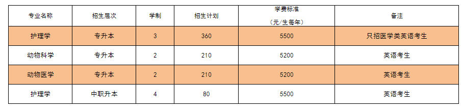 錦州醫(yī)科大學(xué)2021年專升本招生信息(圖1)