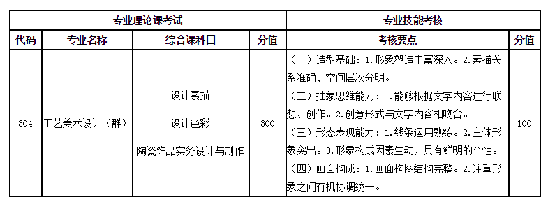 2021年大連工業(yè)大學(xué)專升本招生簡章(圖2)