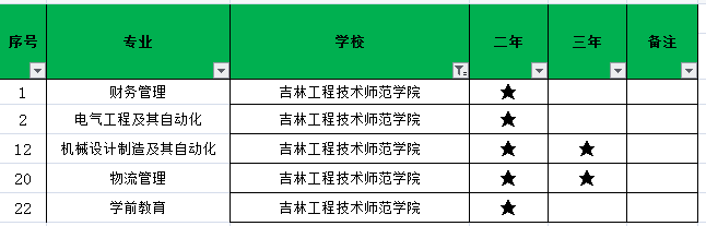 吉林工程技術(shù)師范學(xué)院2021年專升本招生專業(yè)(圖1)