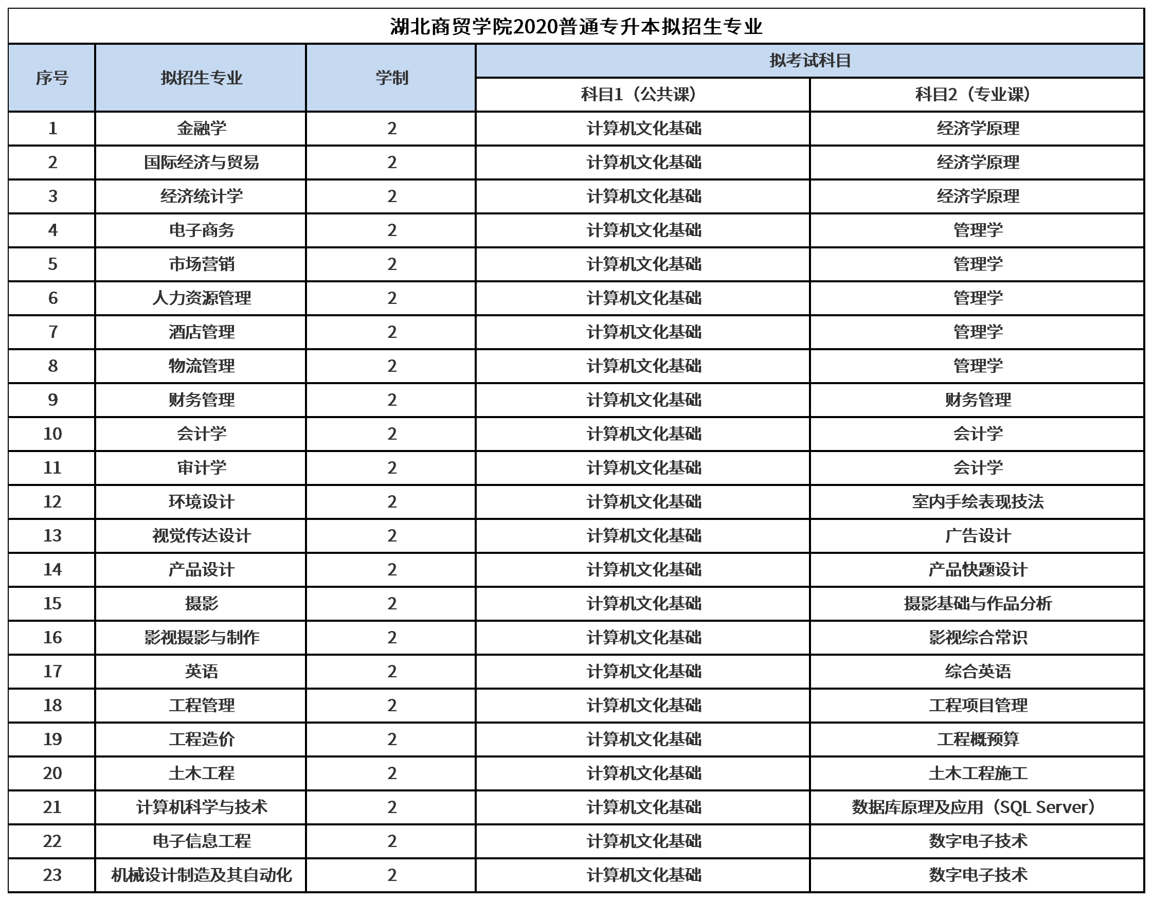 湖南省普通專升本招生院校陸續(xù)發(fā)布擬招生計(jì)劃，開(kāi)考日期將近？(圖2)