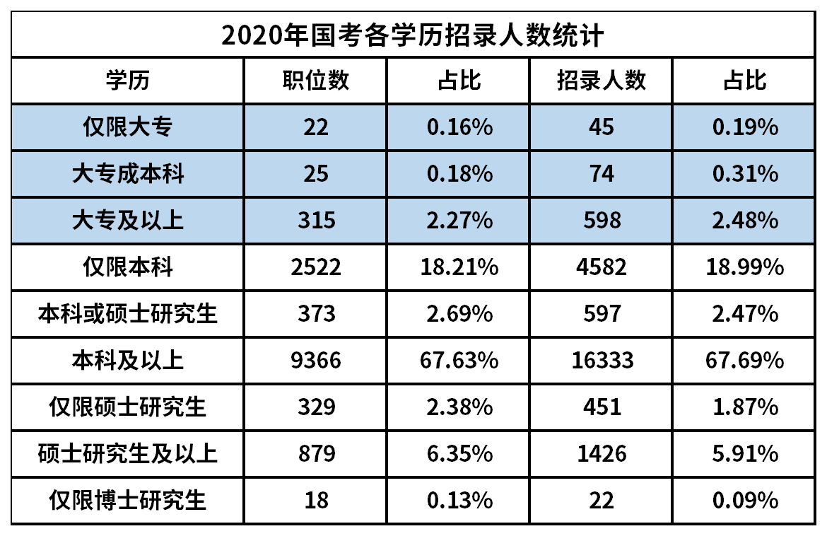 2020年各學(xué)歷招收人數(shù)和錄取人數(shù)的統(tǒng)計(jì)數(shù)據(jù)