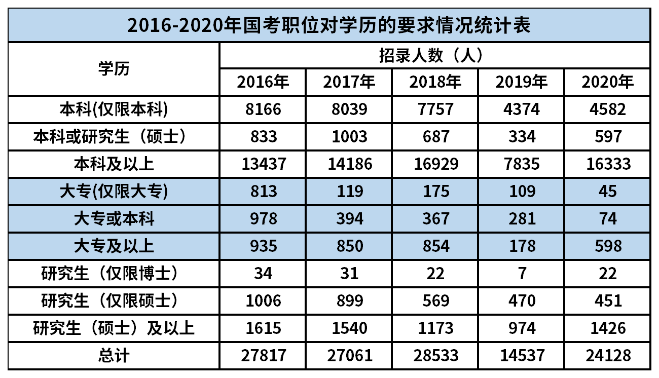 2016年到2020年這5年中的招錄情況統(tǒng)計(jì)數(shù)據(jù)