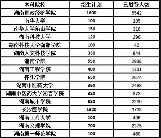 湖南省2021年部分院?！皩Ｉ尽眳⒓涌荚嚾藬?shù)表(圖1)